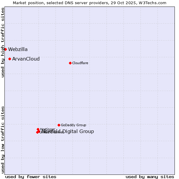 Market position of Newfold Digital Group vs. ArvanCloud vs. Webzilla