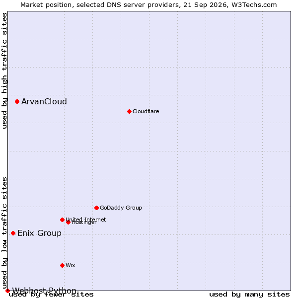 Market position of ArvanCloud vs. Enix Group vs. Webhost Python