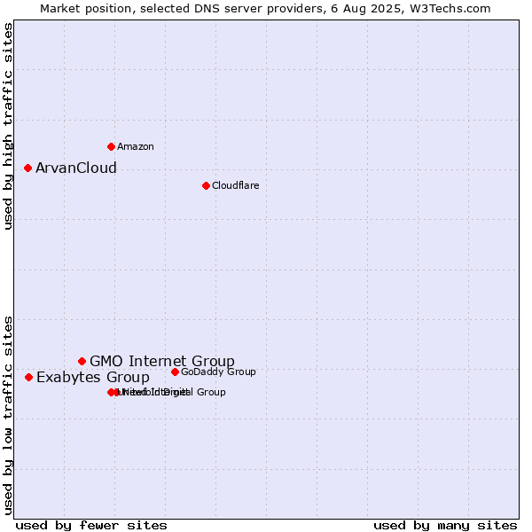 Market position of GMO Internet Group vs. Exabytes Group vs. ArvanCloud