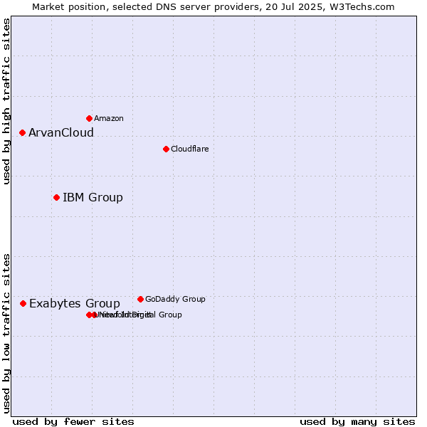 Market position of IBM Group vs. Exabytes Group vs. ArvanCloud