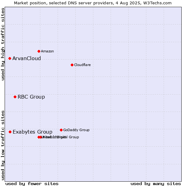 Market position of RBC Group vs. Exabytes Group vs. ArvanCloud