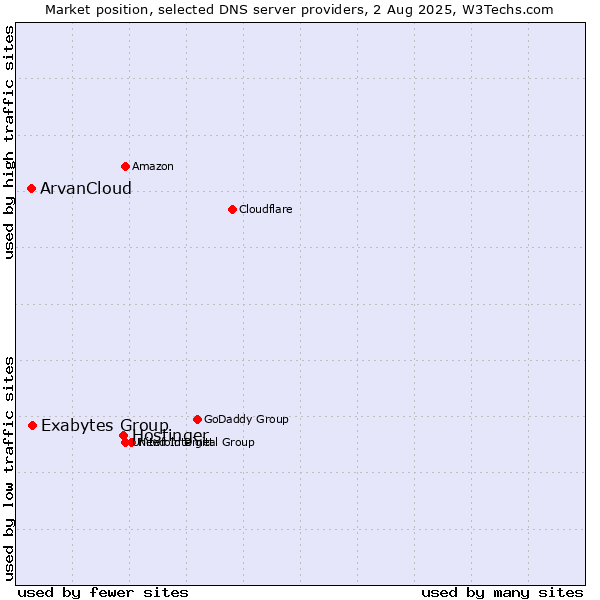 Market position of Hostinger vs. Exabytes Group vs. ArvanCloud