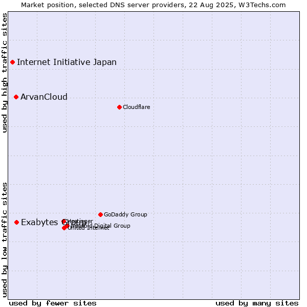 Market position of Exabytes Group vs. ArvanCloud vs. Internet Initiative Japan
