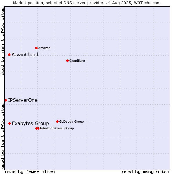 Market position of Exabytes Group vs. ArvanCloud vs. IPServerOne