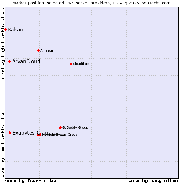 Market position of Exabytes Group vs. ArvanCloud vs. Kakao