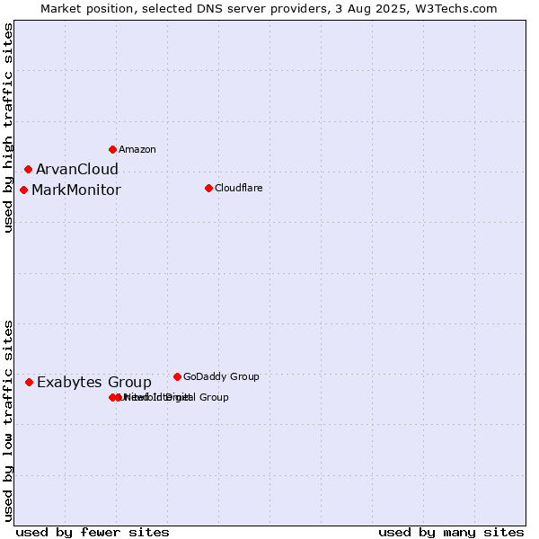 Market position of Exabytes Group vs. ArvanCloud vs. MarkMonitor