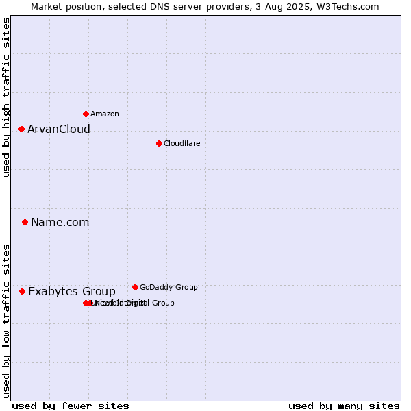Market position of Name.com vs. Exabytes Group vs. ArvanCloud