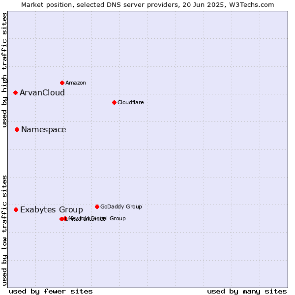 Market position of Namespace vs. Exabytes Group vs. ArvanCloud