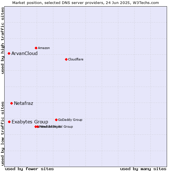 Market position of Netafraz vs. Exabytes Group vs. ArvanCloud
