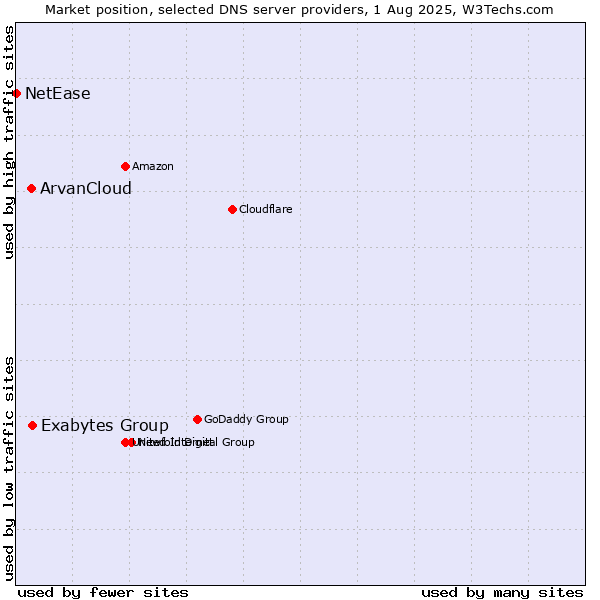 Market position of Exabytes Group vs. ArvanCloud vs. NetEase