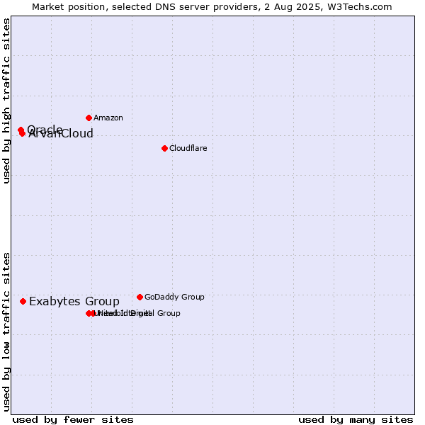 Market position of Exabytes Group vs. ArvanCloud vs. Oracle
