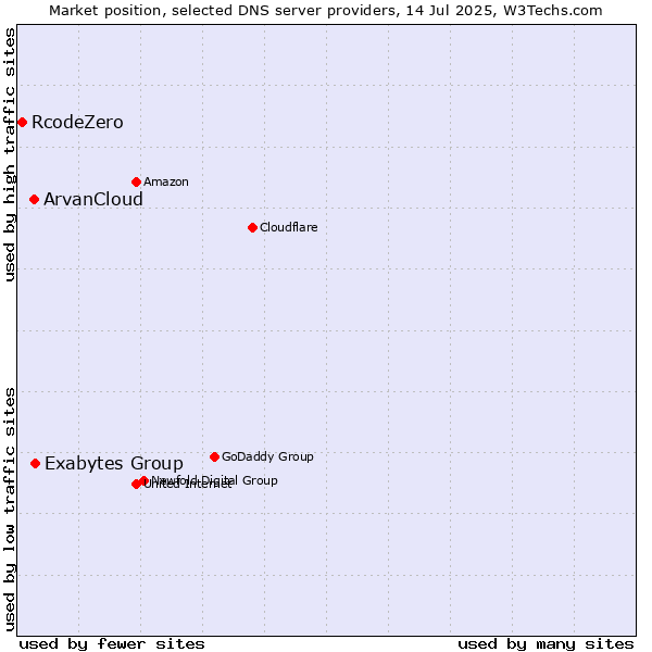 Market position of Exabytes Group vs. ArvanCloud vs. RcodeZero