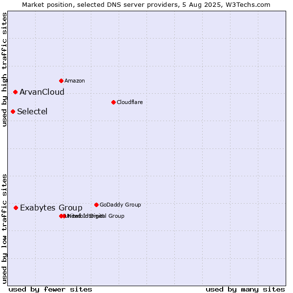 Market position of Exabytes Group vs. ArvanCloud vs. Selectel