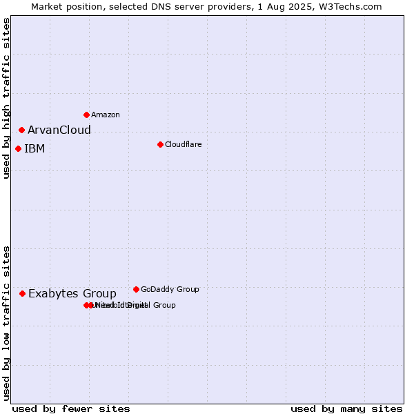 Market position of Exabytes Group vs. ArvanCloud vs. IBM