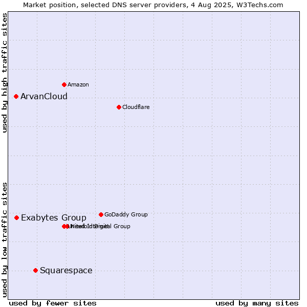 Market position of Squarespace vs. Exabytes Group vs. ArvanCloud
