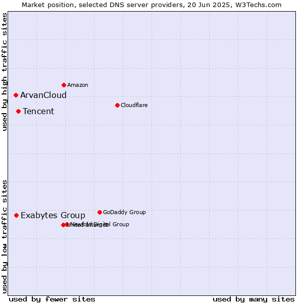Market position of Tencent vs. Exabytes Group vs. ArvanCloud