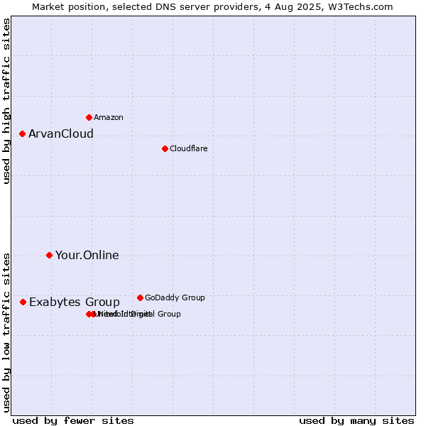 Market position of Your.Online vs. Exabytes Group vs. ArvanCloud