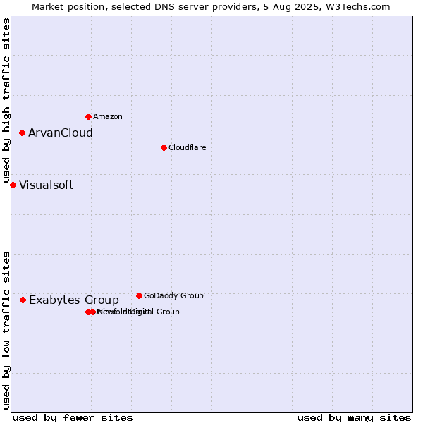 Market position of Exabytes Group vs. ArvanCloud vs. Visualsoft