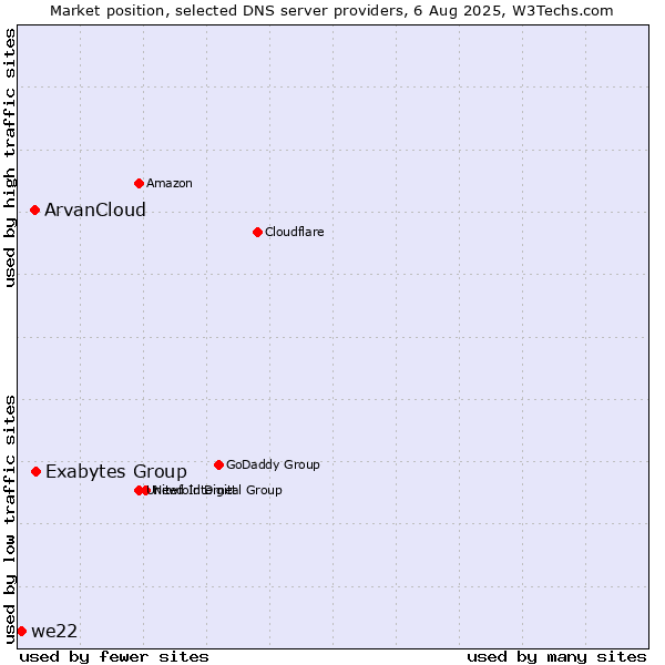 Market position of Exabytes Group vs. ArvanCloud vs. we22