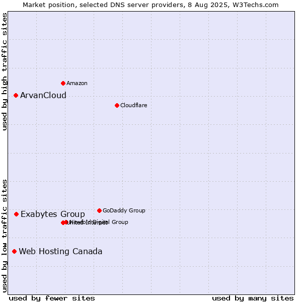 Market position of Exabytes Group vs. ArvanCloud vs. Web Hosting Canada