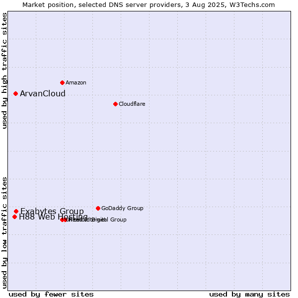 Market position of Exabytes Group vs. ArvanCloud vs. H88 Web Hosting