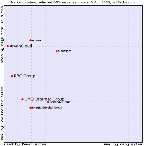 Market position of GMO Internet Group vs. RBC Group vs. ArvanCloud
