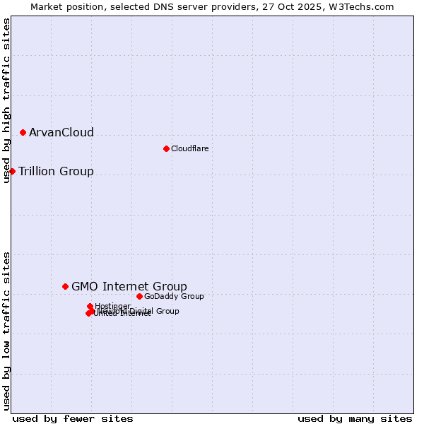 Market position of GMO Internet Group vs. ArvanCloud vs. Trillion Group
