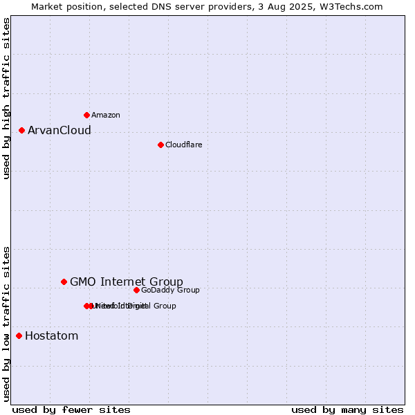 Market position of GMO Internet Group vs. ArvanCloud vs. Hostatom