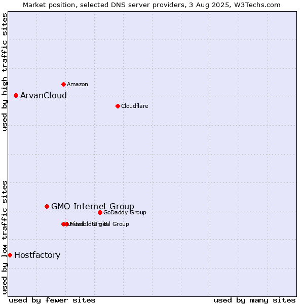 Market position of GMO Internet Group vs. ArvanCloud vs. Hostfactory