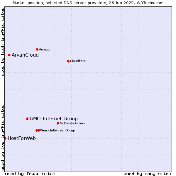 Market position of GMO Internet Group vs. ArvanCloud vs. HostForWeb