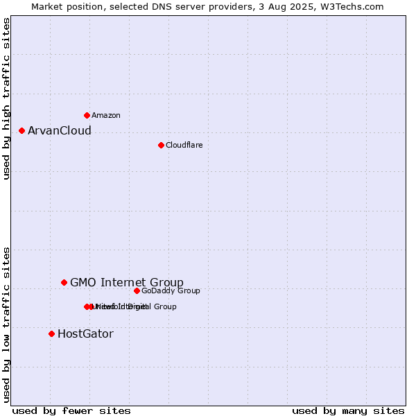Market position of GMO Internet Group vs. HostGator vs. ArvanCloud