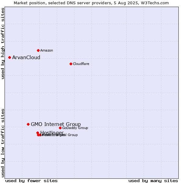 Market position of Hostinger vs. GMO Internet Group vs. ArvanCloud