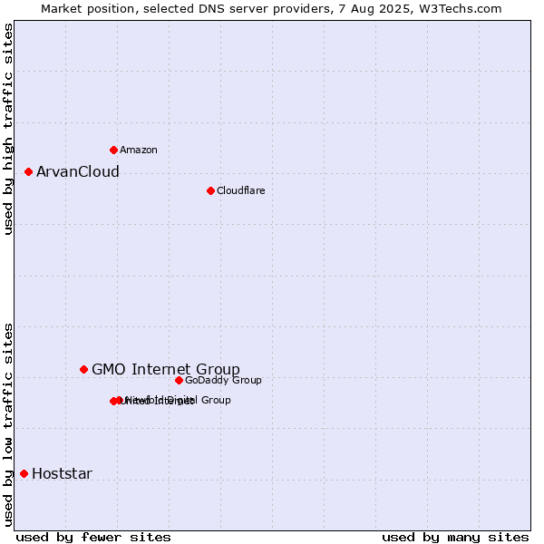 Market position of GMO Internet Group vs. ArvanCloud vs. Hoststar