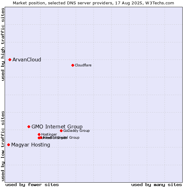 Market position of GMO Internet Group vs. ArvanCloud vs. Magyar Hosting