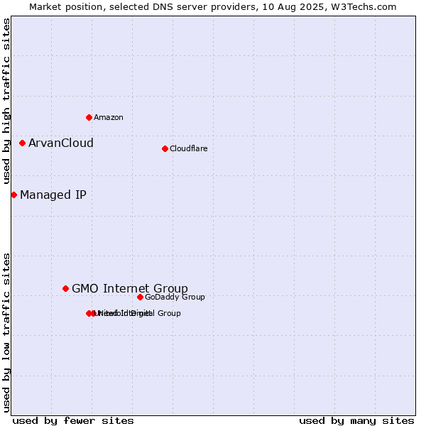 Market position of GMO Internet Group vs. ArvanCloud vs. Managed IP