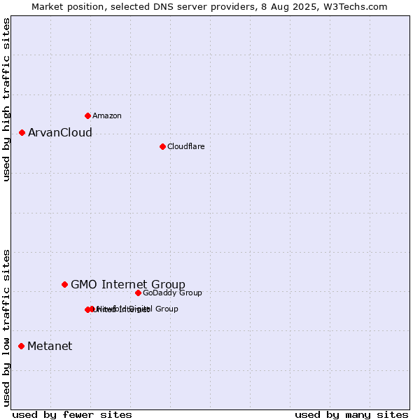 Market position of GMO Internet Group vs. ArvanCloud vs. Metanet