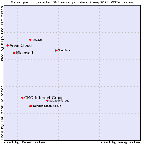 Market position of GMO Internet Group vs. Microsoft vs. ArvanCloud