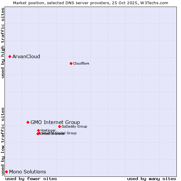 Market position of GMO Internet Group vs. ArvanCloud vs. Mono Solutions