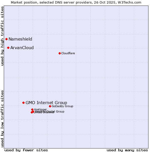 Market position of GMO Internet Group vs. ArvanCloud vs. Nameshield