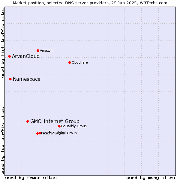 Market position of GMO Internet Group vs. Namespace vs. ArvanCloud
