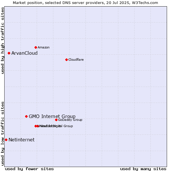 Market position of GMO Internet Group vs. ArvanCloud vs. Netinternet