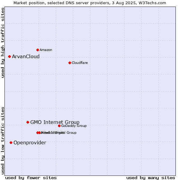 Market position of GMO Internet Group vs. Openprovider vs. ArvanCloud