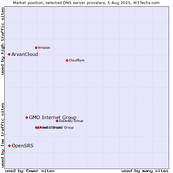 Market position of GMO Internet Group vs. OpenSRS vs. ArvanCloud