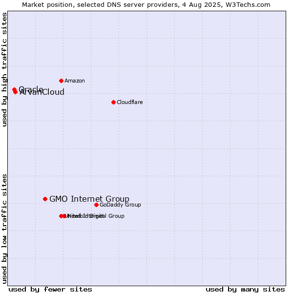 Market position of GMO Internet Group vs. ArvanCloud vs. Oracle