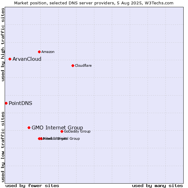 Market position of GMO Internet Group vs. ArvanCloud vs. PointDNS