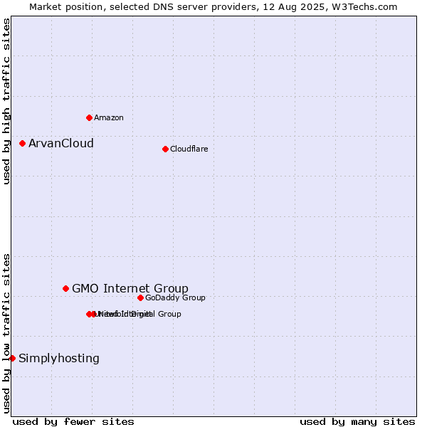 Market position of GMO Internet Group vs. ArvanCloud vs. Simplyhosting