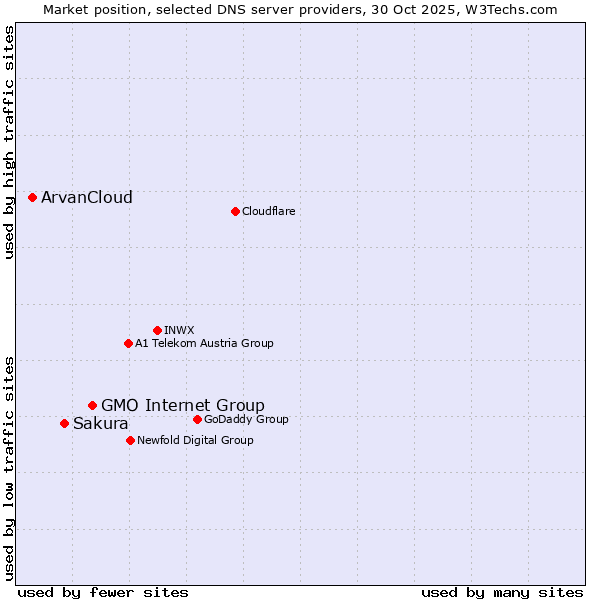 Market position of GMO Internet Group vs. Sakura vs. ArvanCloud