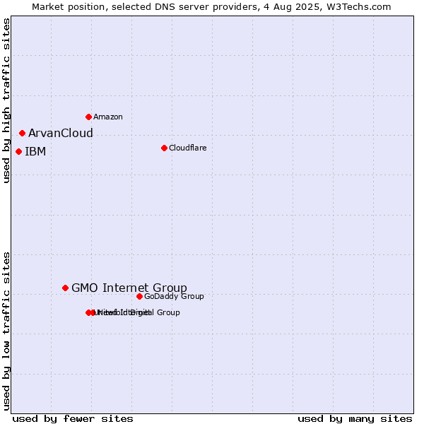 Market position of GMO Internet Group vs. ArvanCloud vs. IBM
