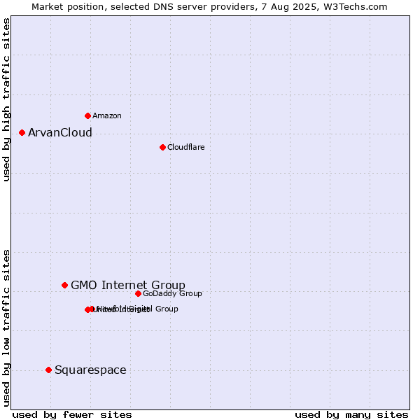 Market position of GMO Internet Group vs. Squarespace vs. ArvanCloud