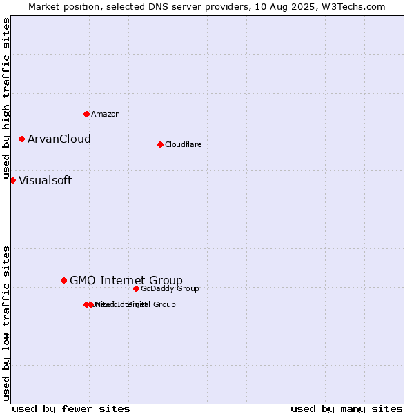 Market position of GMO Internet Group vs. ArvanCloud vs. Visualsoft